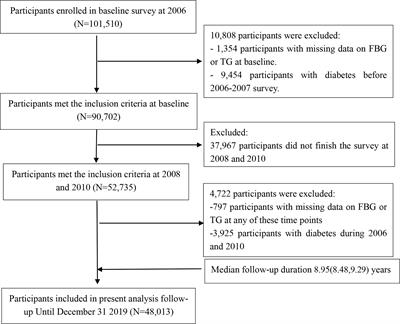 Visit-to-visit variability in triglyceride-glucose index and diabetes: A 9-year prospective study in the Kailuan Study